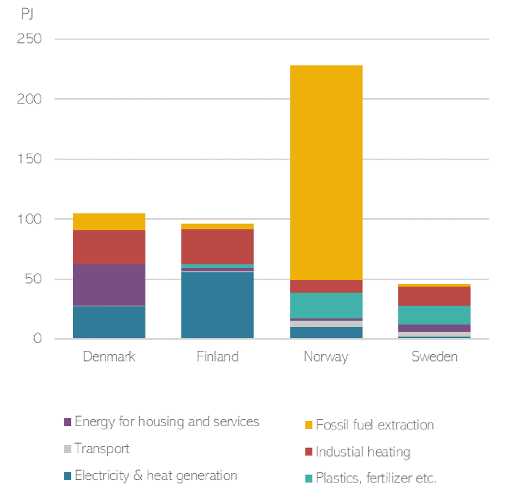 Fossil gas in the Nordics