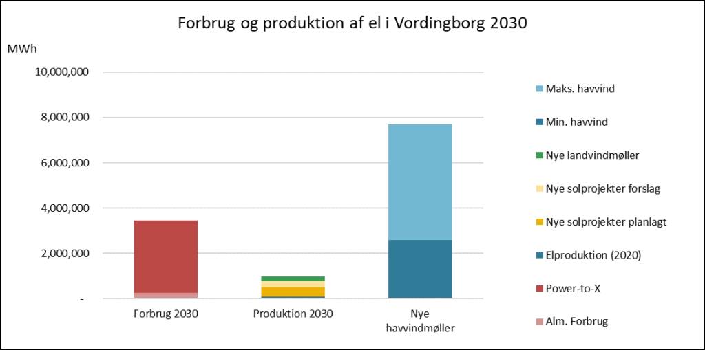 Grøn energi dialog med borgerne i Vordingborg Kommune. Beregninger viser, at der kan produceres grøn strøm nok til både almindeligt forbrug og det nye PtX anlæg.